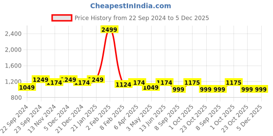 myntra.com HOSTA HOMES Beige & Brown 2 Pieces Square Cotton Cushion Covers hosta homes Price History Graph from 22 Sep 2024 to 4 Dec 2025
