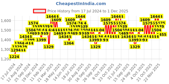 myntra.com HOSTA HOMES Beige & Brown 5 Pieces Geometric Square Cushion Covers hosta homes Price History Graph from 17 Jul 2024 to 1 Dec 2025