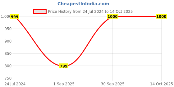 myntra.com HOSTA HOMES Beige & Gold-Toned 2 Pieces Ethnic Motifs Square Cushion Covers hosta homes Price History Graph from 24 Jul 2024 to 14 Oct 2025