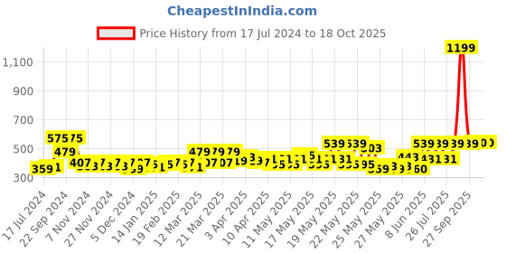 myntra.com HOSTA HOMES Beige & Navy Blue Graphic 210 TC Single Bedsheet with 1 Pillow Cover hosta homes Price History Graph from 17 Jul 2024 to 18 Oct 2025