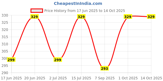 myntra.com HOSTA HOMES Beige & Peach-Colored Digital Printed Pure Cotton Table Placemat hosta homes Price History Graph from 17 Jun 2025 to 13 Oct 2025