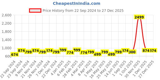 myntra.com HOSTA HOMES Beige & Pink Floral 300 TC King Bedsheet with 2 Pillow Covers hosta homes Price History Graph from 22 Sep 2024 to 26 Dec 2025