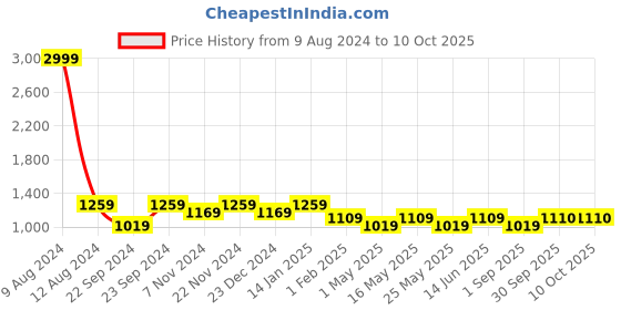 myntra.com HOSTA HOMES Beige & Red Floral Printed Table Runner hosta homes Price History Graph from 9 Aug 2024 to 10 Oct 2025