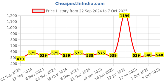 myntra.com HOSTA HOMES Beige & Red Graphic 220 TC Single Bedsheet with 1 Pillow Cover hosta homes Price History Graph from 22 Sep 2024 to 6 Oct 2025