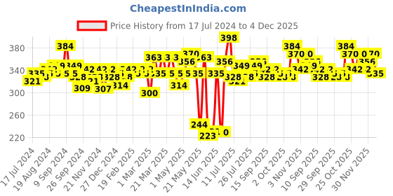 myntra.com HOSTA HOMES Beige & White Self Design Pure Cotton Table Placemats hosta homes Price History Graph from 17 Jul 2024 to 4 Dec 2025