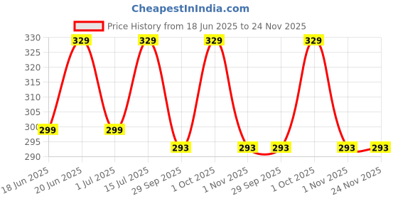 myntra.com HOSTA HOMES Beige & Yellow Digital Printed Pure Cotton Table Placemat hosta homes Price History Graph from 18 Jun 2025 to 23 Nov 2025