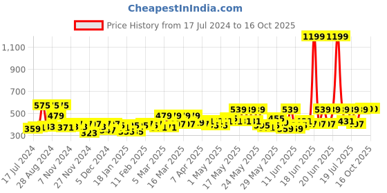 myntra.com HOSTA HOMES Beige & Yellow Graphic 220 TC Single Bedsheet with 1 Pillow Covers hosta homes Price History Graph from 17 Jul 2024 to 16 Oct 2025