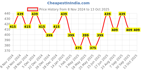 myntra.com HOSTA HOMES Beige Colored 2 Pieces Self Design Jute Reversible Table Placemat hosta homes Price History Graph from 8 Nov 2024 to 12 Oct 2025