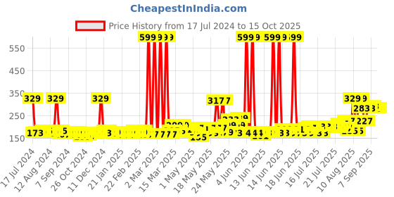 myntra.com HOSTA HOMES Beige Colored Self Design Jute Table Placemat hosta homes Price History Graph from 17 Jul 2024 to 14 Oct 2025