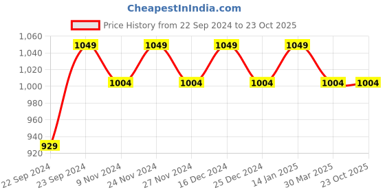 myntra.com HOSTA HOMES Beige Geometric Door Curtain hosta homes Price History Graph from 22 Sep 2024 to 23 Oct 2025
