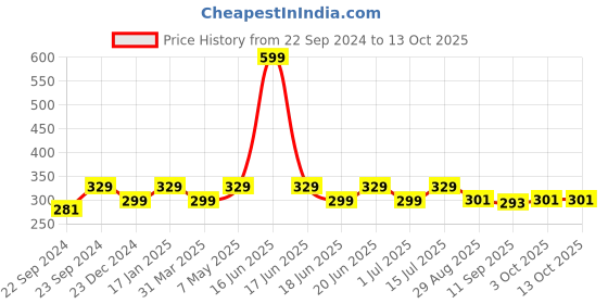 myntra.com HOSTA HOMES Beige Reversible Jute Table Placemat hosta homes Price History Graph from 22 Sep 2024 to 12 Oct 2025