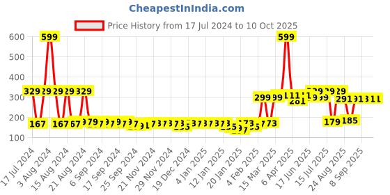 myntra.com HOSTA HOMES Beige Self Design Jute Reversible Table Placemat hosta homes Price History Graph from 17 Jul 2024 to 9 Oct 2025