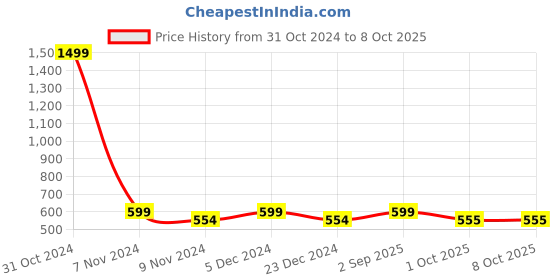 myntra.com HOSTA HOMES Beige Self-Embossed 4 Seater Table Cover hosta homes Price History Graph from 31 Oct 2024 to 8 Oct 2025