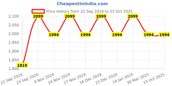 myntra.com HOSTA HOMES Beige Set of 4 Geometric Door Curtain hosta homes Price History Graph from 22 Sep 2024 to 23 Oct 2025