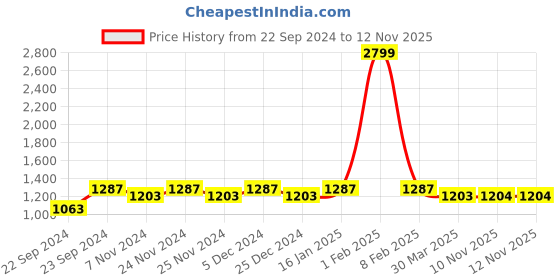 myntra.com HOSTA HOMES Beige Set of 4 Geometric Door Curtain hosta homes Price History Graph from 22 Sep 2024 to 11 Nov 2025