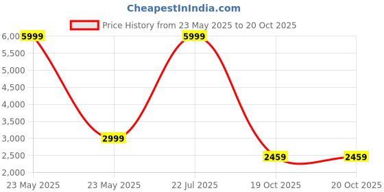myntra.com HOSTA HOMES Beige Textured 280 GSM Queen Size Duvet Cover hosta homes Price History Graph from 23 May 2025 to 20 Oct 2025