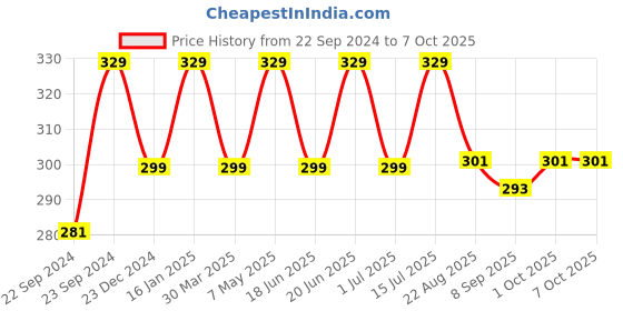 myntra.com HOSTA HOMES Beige Textured Reversible Table Placemats hosta homes Price History Graph from 22 Sep 2024 to 7 Oct 2025