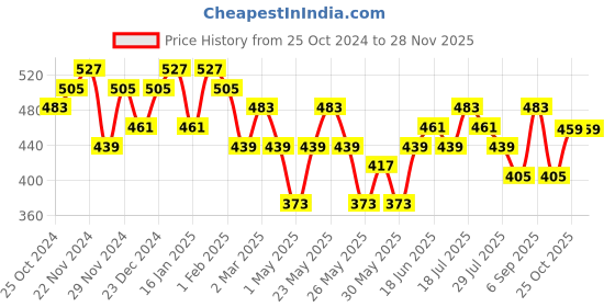 myntra.com HOSTA HOMES Black 2 Pieces Soft Fur Square Cushion Covers hosta homes Price History Graph from 25 Oct 2024 to 27 Nov 2025