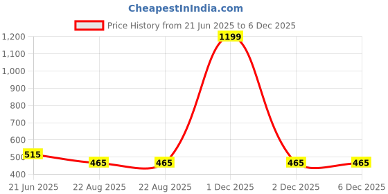 myntra.com HOSTA HOMES Black & Brown Floral 210 TC Flat Cotton Single Bedsheet & 1 Pillow Cover hosta homes Price History Graph from 21 Jun 2025 to 6 Dec 2025