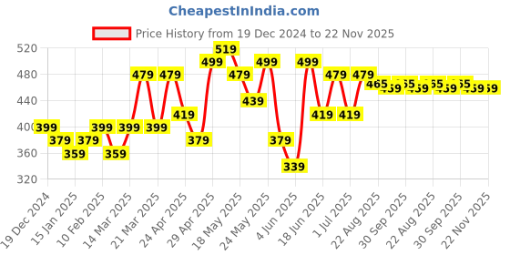 myntra.com HOSTA HOMES Black & Gold Set of 2 Foil Printed Velvet Square Cushion Covers 16 X 16 INCH hosta homes Price History Graph from 19 Dec 2024 to 22 Nov 2025