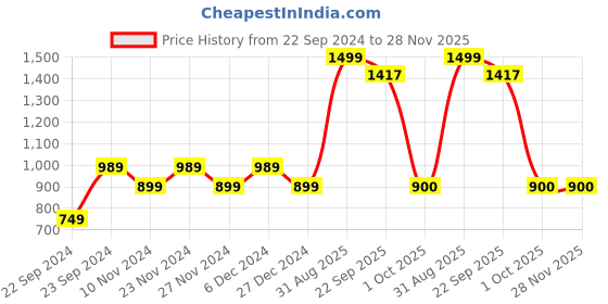 myntra.com HOSTA HOMES Black & Gold-Toned 5 Pcs Abstract Velvet Square Cushion Covers hosta homes Price History Graph from 22 Sep 2024 to 28 Nov 2025