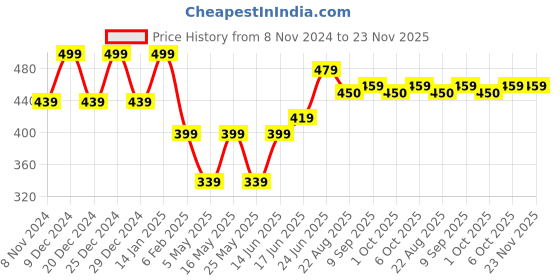 myntra.com HOSTA HOMES Black & Gold-Toned Set of 2 Geometric Velvet Square Cushion Covers hosta homes Price History Graph from 8 Nov 2024 to 23 Nov 2025