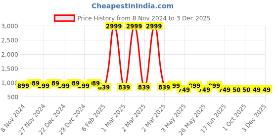 myntra.com HOSTA HOMES Black & Gold-Toned Set of 5 Geometric Velvet Square Cushion Covers hosta homes Price History Graph from 8 Nov 2024 to 3 Dec 2025