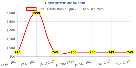 myntra.com HOSTA HOMES Black & Gold-Toned Set of 5 Geometric Velvet Square Cushion Covers hosta homes Price History Graph from 12 Jun 2025 to 5 Dec 2025