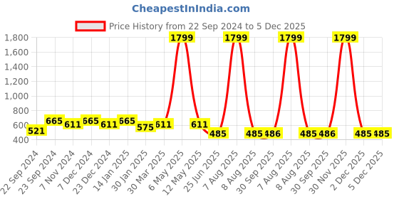 myntra.com HOSTA HOMES Black & Mustard Set of 2 Floral Velvet Square Cushion Covers hosta homes Price History Graph from 22 Sep 2024 to 5 Dec 2025