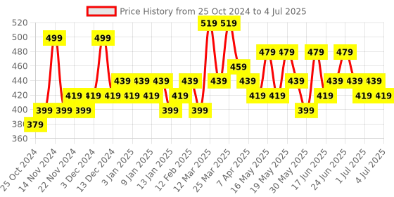 myntra.com HOSTA HOMES Black & Silver Set of 2 Ethnic Motifs Velvet Square Cushion Covers hosta homes Price History Graph from 25 Oct 2024 to 4 Jul 2025