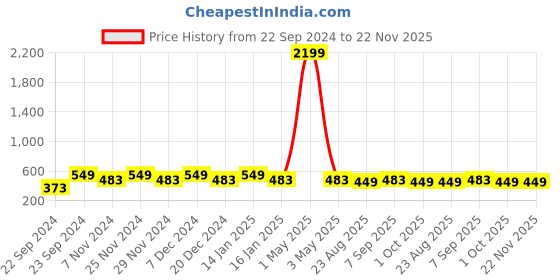 myntra.com HOSTA HOMES Black & Silver-Toned Set of 2 Quilted Frilled Satin Square Cushion Covers hosta homes Price History Graph from 22 Sep 2024 to 22 Nov 2025