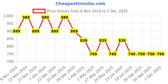 myntra.com HOSTA HOMES Black & Silver-Toned Set of 5 Ethnic Motifs Velvet Square Cushion Covers hosta homes Price History Graph from 8 Nov 2024 to 1 Dec 2025