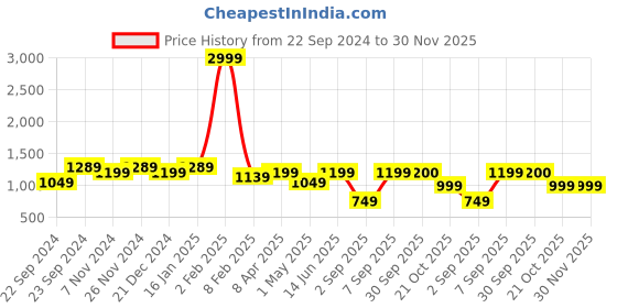 myntra.com HOSTA HOMES Black & White 2 Pieces Geometric Cotton Square Cushion Covers hosta homes Price History Graph from 22 Sep 2024 to 30 Nov 2025