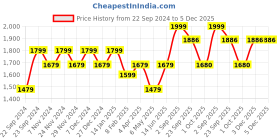 myntra.com HOSTA HOMES Black & White 5 Pieces Embroidered Square Cushion Covers hosta homes Price History Graph from 22 Sep 2024 to 5 Dec 2025