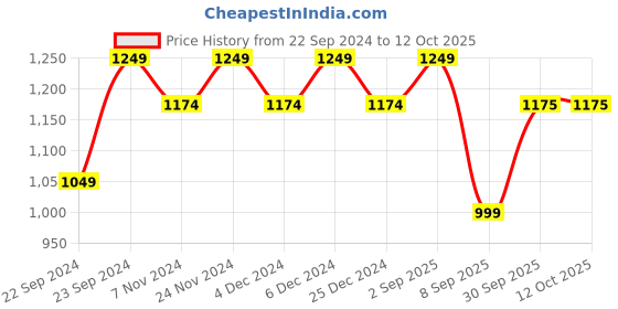 myntra.com HOSTA HOMES Black & White Set of 2 Striped Square Cushion Covers hosta homes Price History Graph from 22 Sep 2024 to 12 Oct 2025