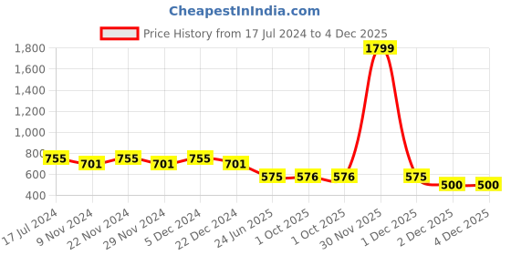 myntra.com HOSTA HOMES Black & Yellow Set of 2 Floral Velvet Square Cushion Covers hosta homes Price History Graph from 17 Jul 2024 to 4 Dec 2025