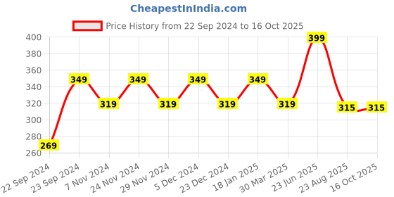 myntra.com HOSTA HOMES Black & Yellow Set of Single Floral Square Cushion Covers hosta homes Price History Graph from 22 Sep 2024 to 16 Oct 2025