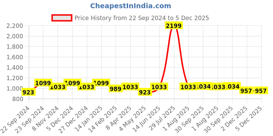 myntra.com HOSTA HOMES Black Set of 2 Floral Satin Round Cushion Covers hosta homes Price History Graph from 22 Sep 2024 to 5 Dec 2025