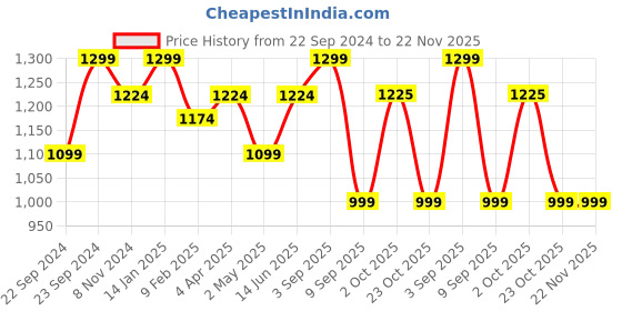 myntra.com HOSTA HOMES Black Set of 2 Striped Hand Crafted Square Cushion Covers hosta homes Price History Graph from 22 Sep 2024 to 22 Nov 2025