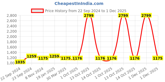 myntra.com HOSTA HOMES Black Set of 5 Satin Round Cushion Covers hosta homes Price History Graph from 22 Sep 2024 to 1 Dec 2025