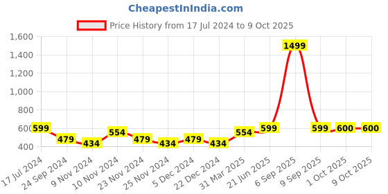 myntra.com HOSTA HOMES Black Solid Foldable Multi-Utility Storage Bag hosta homes Price History Graph from 17 Jul 2024 to 9 Oct 2025