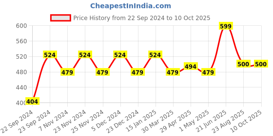 myntra.com HOSTA HOMES Black Solid Multi-Purpose Foldable Storage Organiser hosta homes Price History Graph from 22 Sep 2024 to 10 Oct 2025