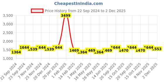 myntra.com HOSTA HOMES Blue 2 Pieces Abstract Black Out Window Curtain hosta homes Price History Graph from 22 Sep 2024 to 2 Dec 2025