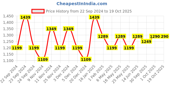 myntra.com HOSTA HOMES Blue 2 Pieces Abstract Black Out Window Curtain hosta homes Price History Graph from 22 Sep 2024 to 18 Oct 2025