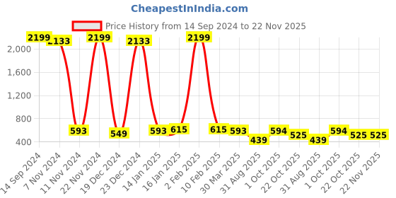 myntra.com HOSTA HOMES Blue 2 Pieces Geometric Square Cushion Covers hosta homes Price History Graph from 14 Sep 2024 to 22 Nov 2025
