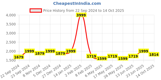 myntra.com HOSTA HOMES Blue 5-Pieces Checked Velvet Square Cushion Covers hosta homes Price History Graph from 22 Sep 2024 to 14 Oct 2025