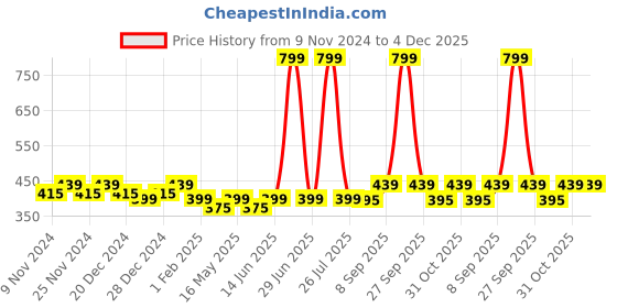 myntra.com HOSTA HOMES Blue & Brown 2 Pieces Printed Pure Cotton Table Placemats hosta homes Price History Graph from 9 Nov 2024 to 4 Dec 2025