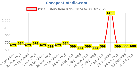 myntra.com HOSTA HOMES Blue & Brown 4 Pieces Printed Pure Cotton Table Placemats hosta homes Price History Graph from 8 Nov 2024 to 30 Oct 2025