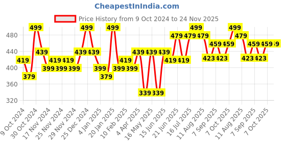 myntra.com HOSTA HOMES Blue & Gold Set of 2 Ethnic Motifs Velvet Square Cushion Covers hosta homes Price History Graph from 9 Oct 2024 to 24 Nov 2025