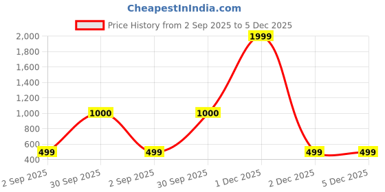 myntra.com HOSTA HOMES Blue & Gold-Toned 2 Pieces Ethnic Motifs Square Cushion Covers hosta homes Price History Graph from 2 Sep 2025 to 4 Dec 2025